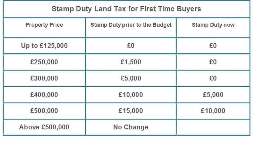 New Stamp Duty Charges for First Time Buyers