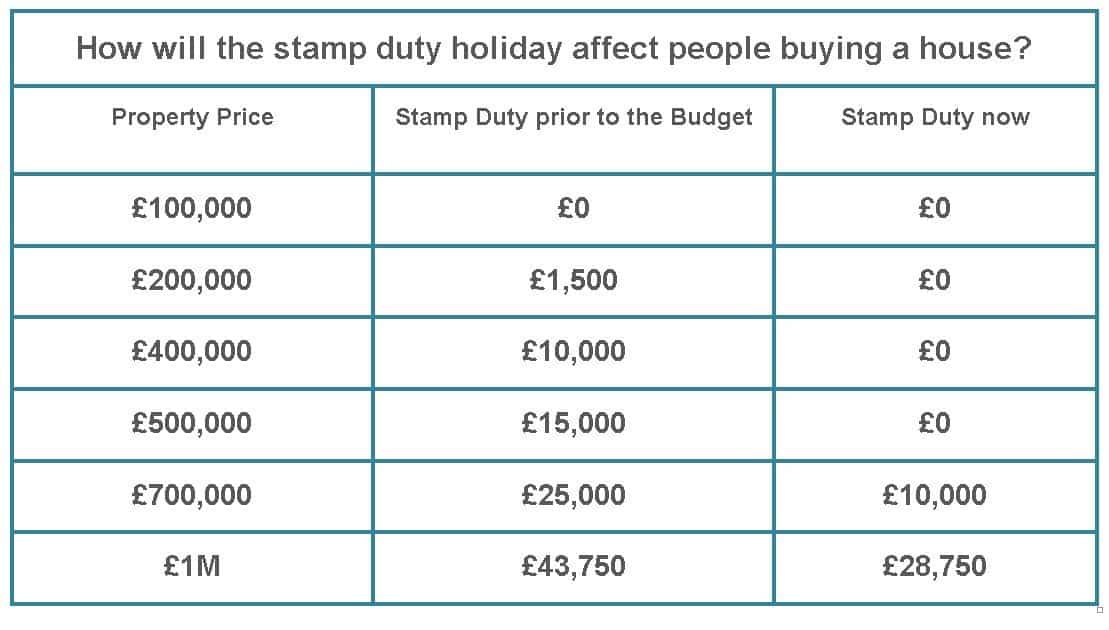 Stamp duty table