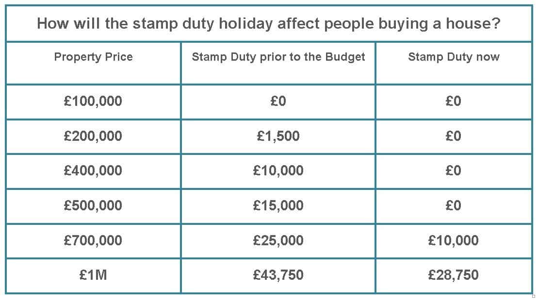 New Stamp Duty Charges For Residential Property Purchases North 